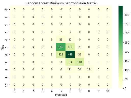 random forest minimum set confusion matrix