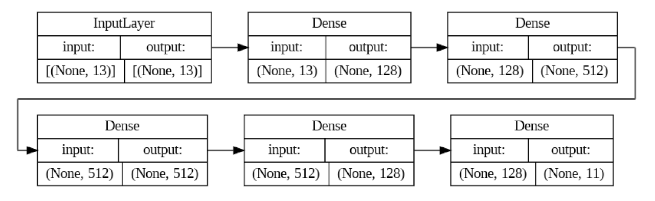 Sequential model architecture